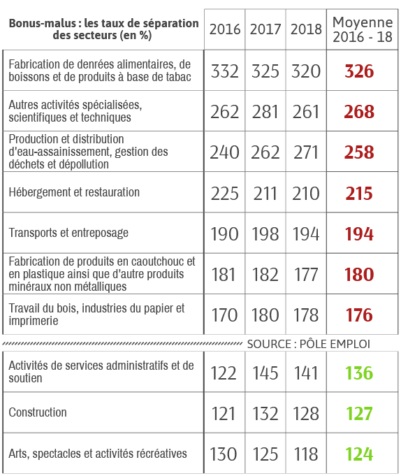 Bonus-malus-les-taux-de-séparation-selon-les-secteurs-en-